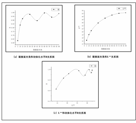 Relationships among fracture angle, L double-star, and blockiness