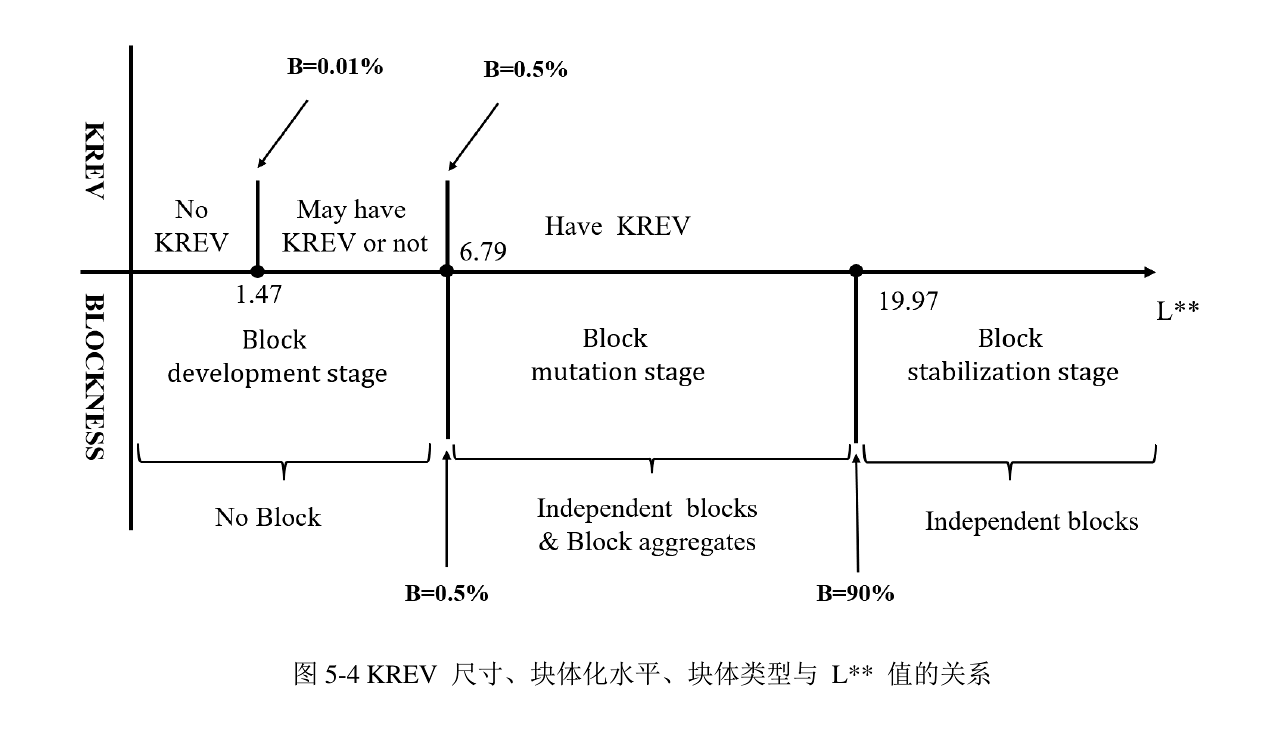 Thesis Figure 5-4 showing relationships among L double-star, KREV, blockiness and block type
