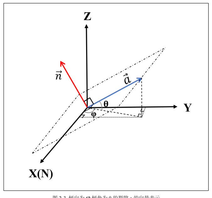Vector representation of a fracture plane using dip direction and dip
